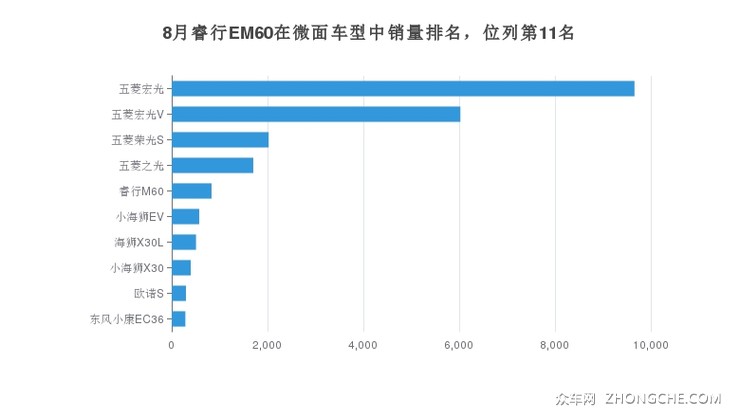 8月睿行EM60在微面车型中销量排名，位列第11名