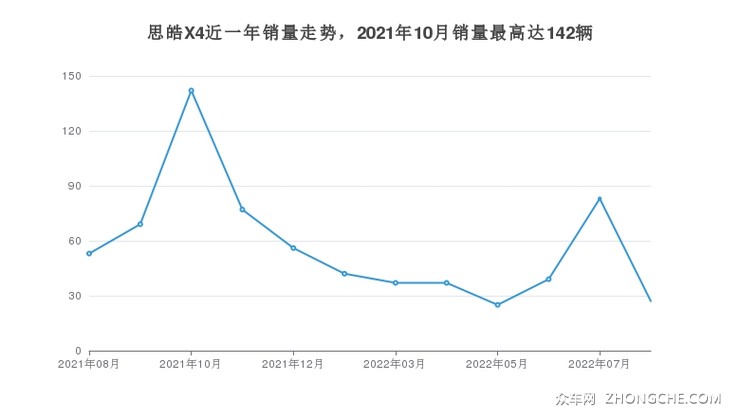 思皓X4近一年销量走势，2021年10月销量最高达142辆