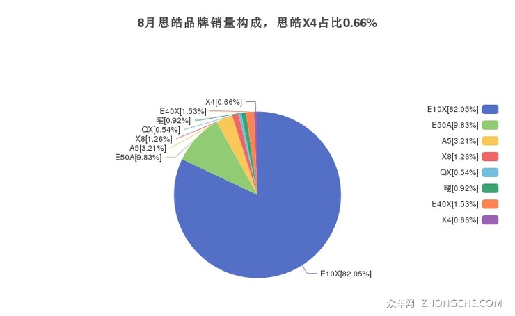 8月思皓品牌销量构成，思皓X4占比0.66%