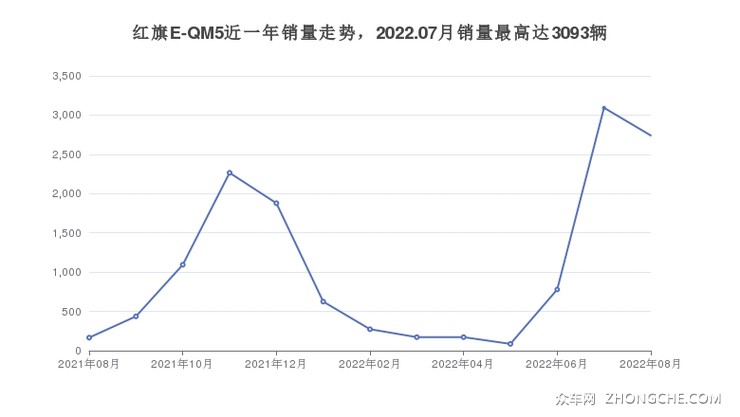 红旗E-QM5近一年销量走势，2022.07月销量最高达3093辆