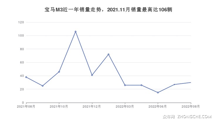 宝马M3近一年销量走势，2021.11月销量最高达106辆