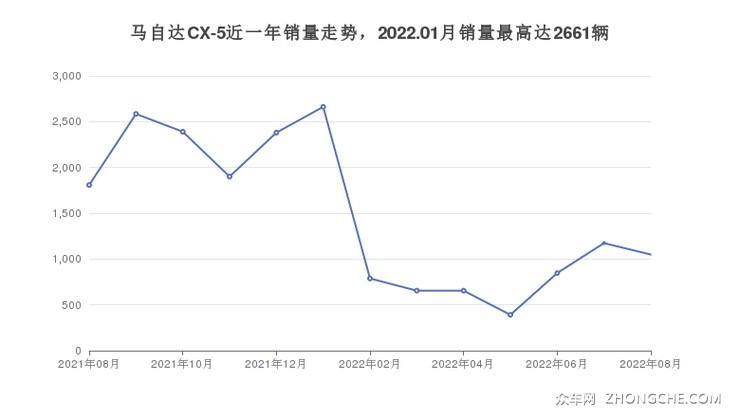 马自达CX-5近一年销量走势，2022.01月销量最高达2661辆
