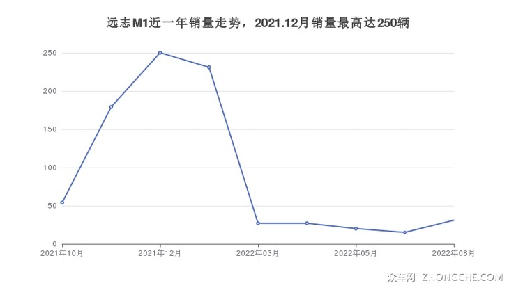 远志M1近一年销量走势，2021.12月销量最高达250辆