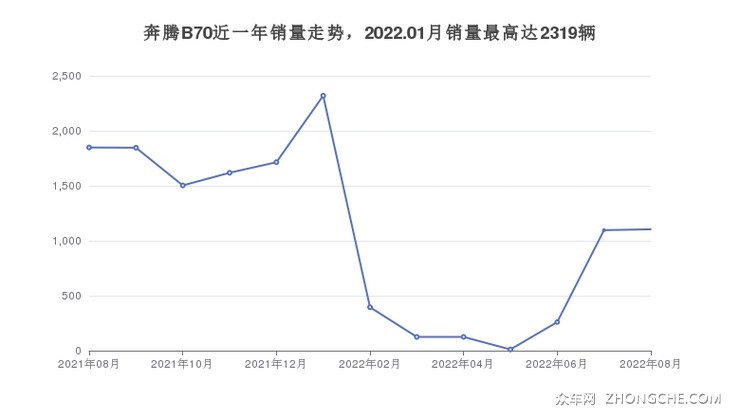奔腾B70近一年销量走势，2022.01月销量最高达2319辆