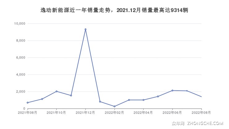 逸动新能源近一年销量走势，2021.12月销量最高达9314辆
