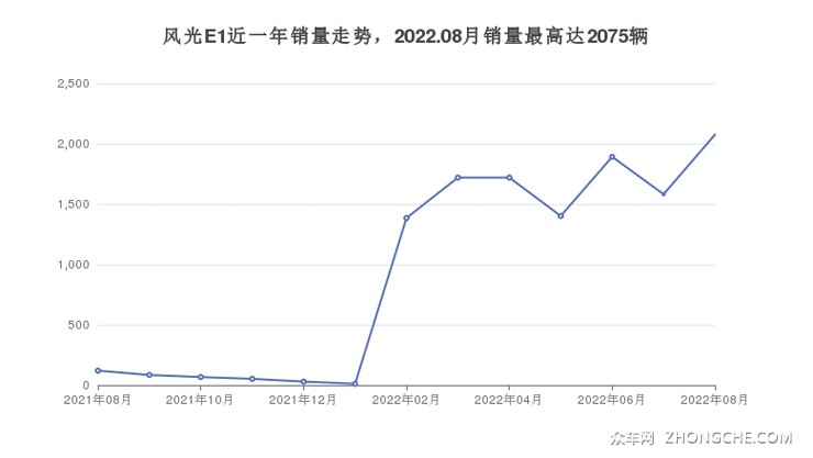 风光E1近一年销量走势，2022.08月销量最高达2075辆