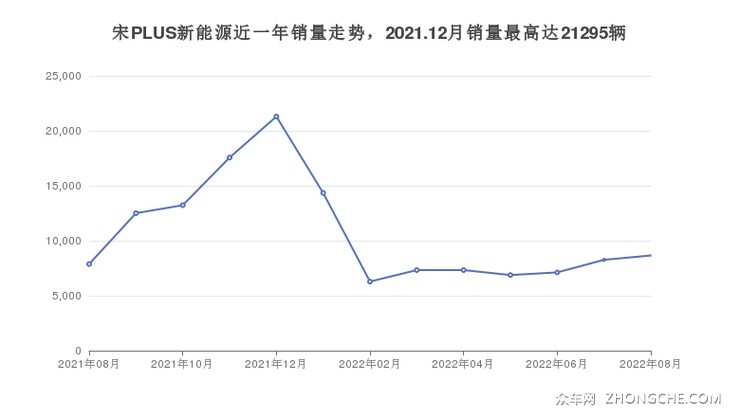 宋PLUS新能源近一年销量走势，2021.12月销量最高达21295辆