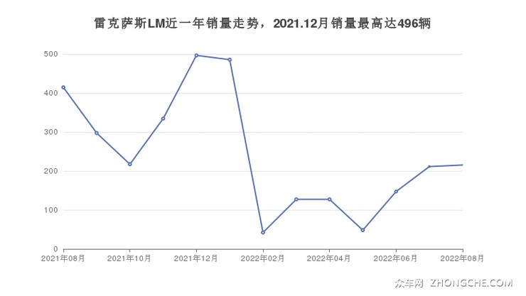 雷克萨斯LM近一年销量走势，2021.12月销量最高达496辆