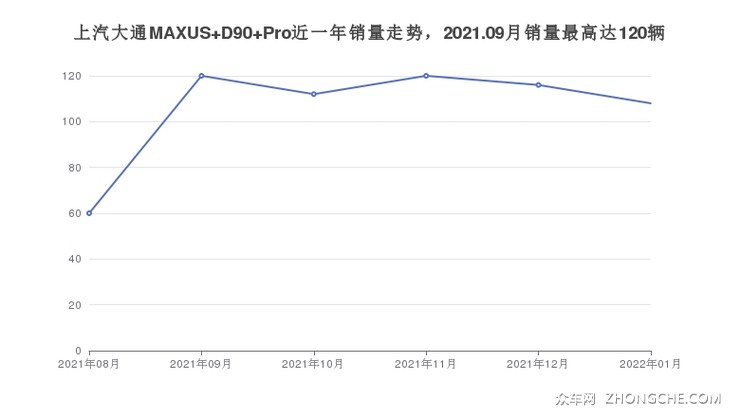 上汽大通MAXUS D90 Pro近一年销量走势，2021.09月销量最高达120辆
