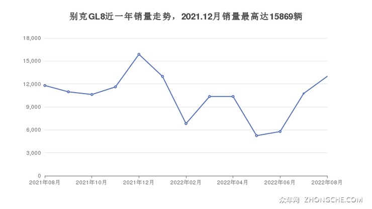 别克GL8近一年销量走势，2021.12月销量最高达15869辆