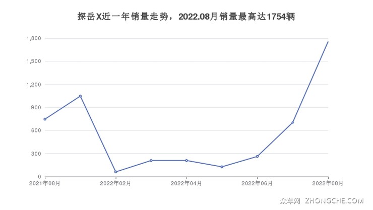 探岳X近一年销量走势，2022.08月销量最高达1754辆