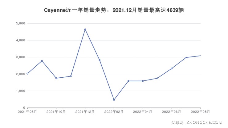 Cayenne近一年销量走势，2021.12月销量最高达4639辆