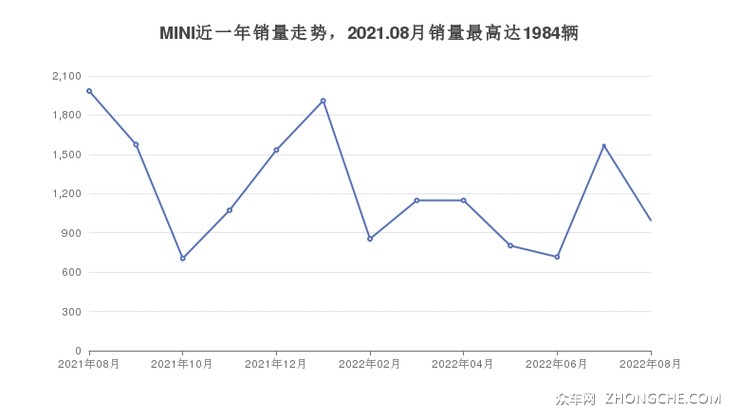 MINI近一年销量走势，2021.08月销量最高达1984辆