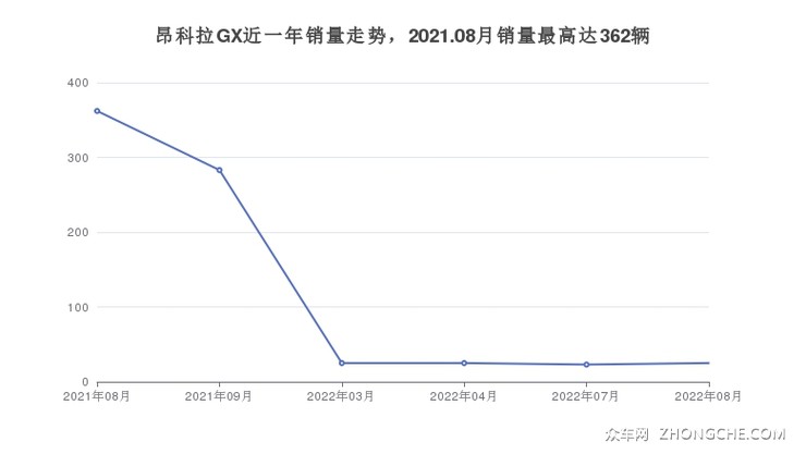 昂科拉GX近一年销量走势，2021.08月销量最高达362辆