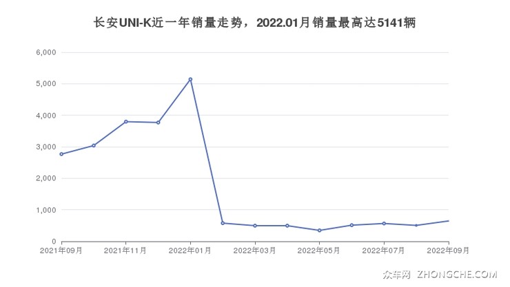 长安UNI-K近一年销量走势，2022.01月销量最高达5141辆