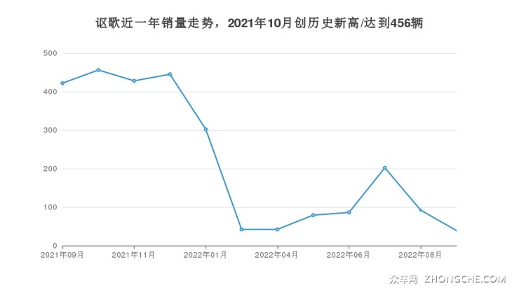 讴歌近一年销量走势，2021年10月创历史新高/达到456辆