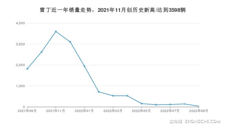 雷丁近一年销量走势，2021年11月创历史新高/达到3598辆