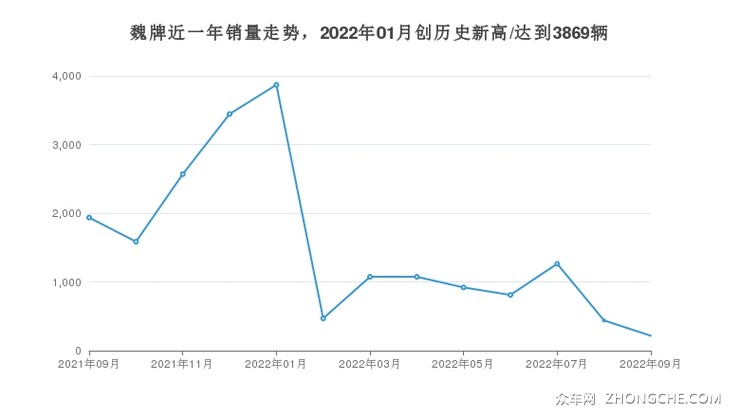 魏牌近一年销量走势，2022年01月创历史新高/达到3869辆