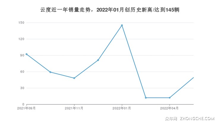 云度近一年销量走势，2022年01月创历史新高/达到145辆