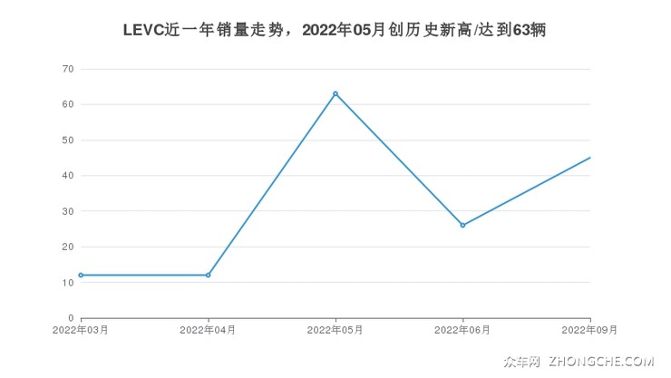 LEVC近一年销量走势，2022年05月创历史新高/达到63辆