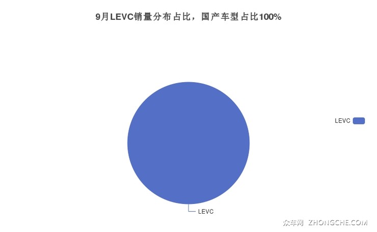 9月LEVC销量分布占比，国产车型占比100%