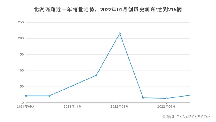 北汽瑞翔近一年销量走势，2022年01月创历史新高/达到215辆
