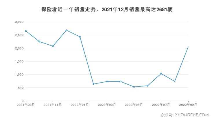 探险者近一年销量走势，2021年12月销量最高达2681辆
