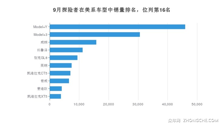 9月探险者在美系车型中销量排名，位列第16名
