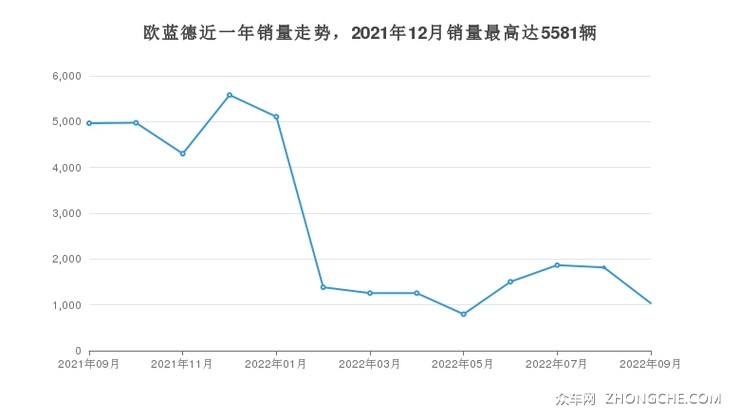 欧蓝德近一年销量走势，2021年12月销量最高达5581辆