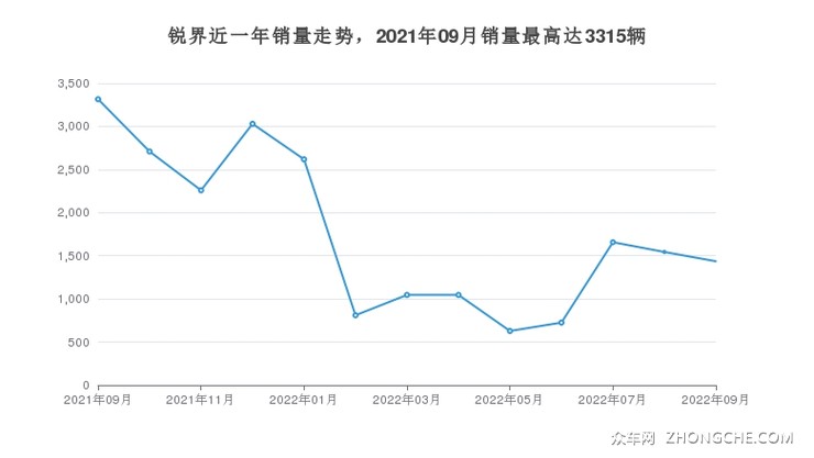 锐界近一年销量走势，2021年09月销量最高达3315辆
