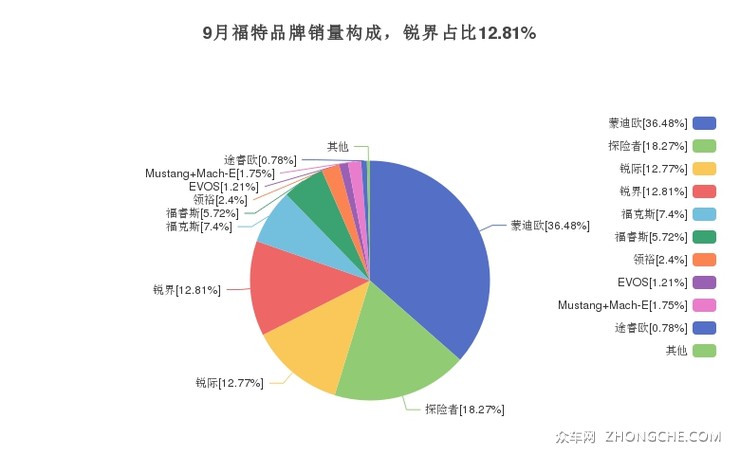 9月福特品牌销量构成，锐界占比12.81%