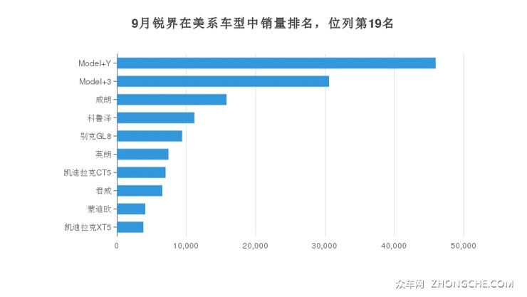 9月锐界在美系车型中销量排名，位列第19名