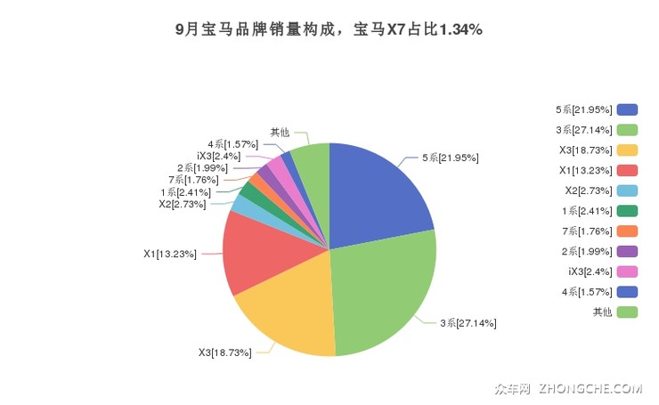 9月宝马品牌销量构成，宝马X7占比1.34%