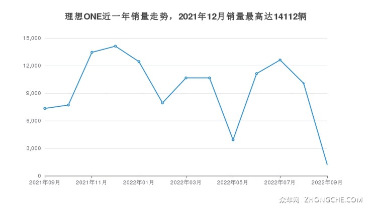 理想ONE近一年销量走势，2021年12月销量最高达14112辆