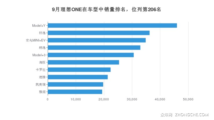9月理想ONE在车型中销量排名，位列第206名