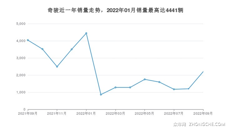 奇骏近一年销量走势，2022年01月销量最高达4441辆