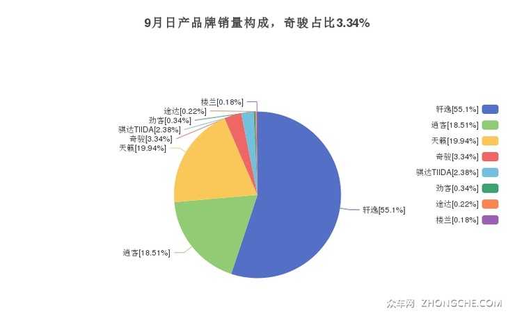 9月日产品牌销量构成，奇骏占比3.34%