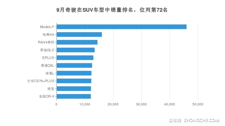 9月奇骏在SUV车型中销量排名，位列第72名