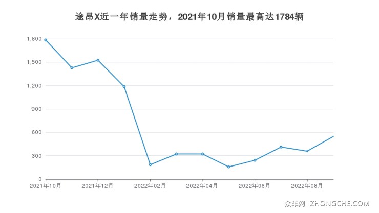 途昂X近一年销量走势，2021年10月销量最高达1784辆