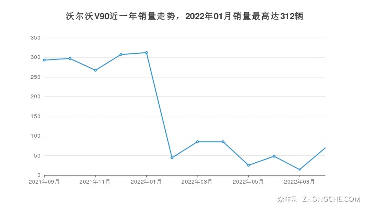 沃尔沃V90近一年销量走势，2022年01月销量最高达312辆