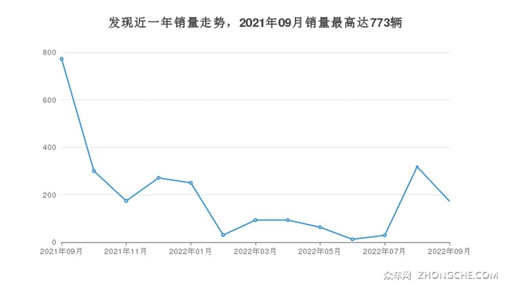 发现近一年销量走势，2021年09月销量最高达773辆