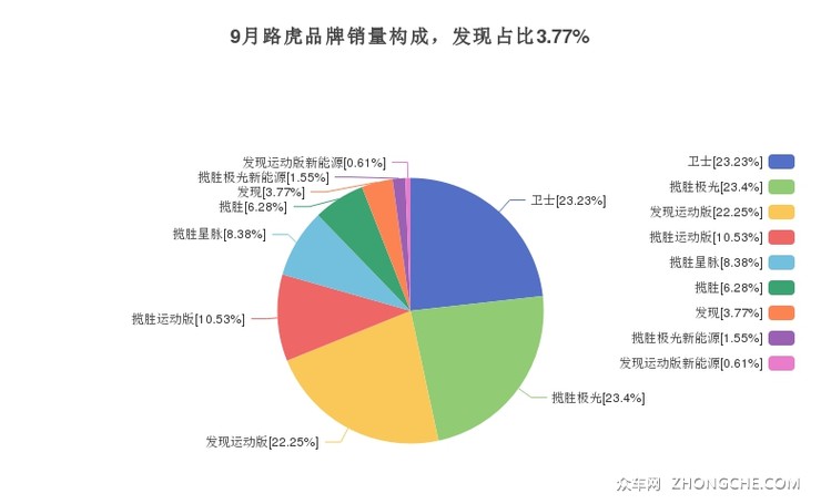 9月路虎品牌销量构成，发现占比3.77%