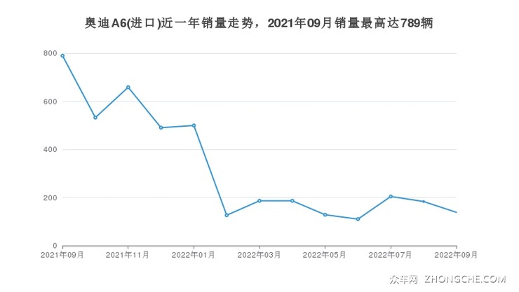 奥迪A6(进口)近一年销量走势，2021年09月销量最高达789辆
