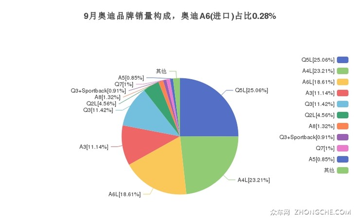 9月奥迪品牌销量构成，奥迪A6(进口)占比0.28%