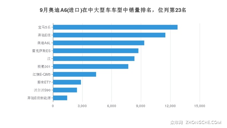 9月奥迪A6(进口)在中大型车车型中销量排名，位列第23名