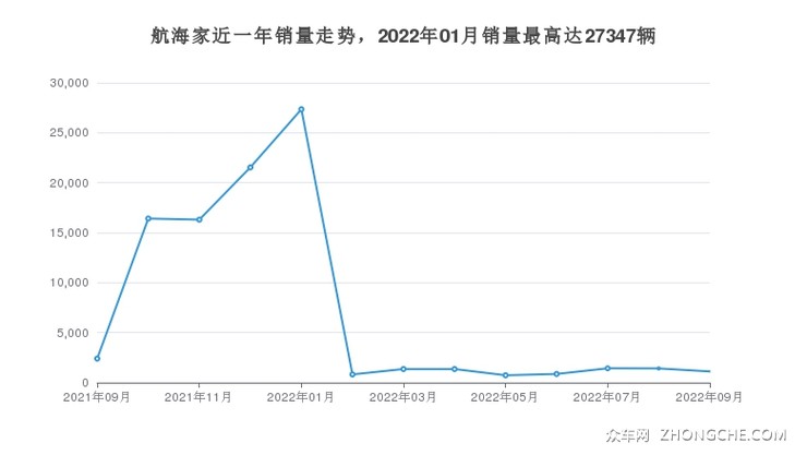 航海家近一年销量走势，2022年01月销量最高达27347辆