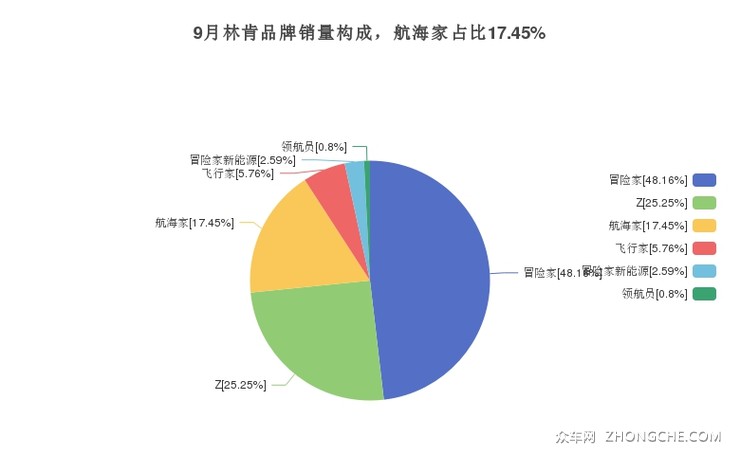 9月林肯品牌销量构成，航海家占比17.45%