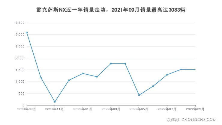 雷克萨斯NX近一年销量走势，2021年09月销量最高达3083辆