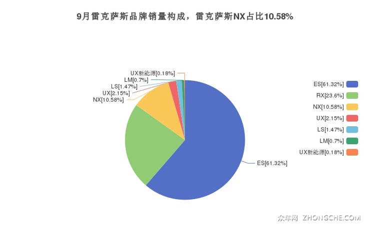 9月雷克萨斯品牌销量构成，雷克萨斯NX占比10.58%