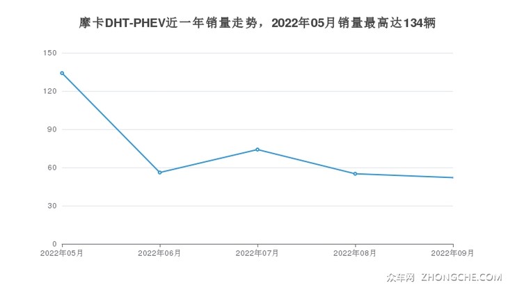 摩卡DHT-PHEV近一年销量走势，2022年05月销量最高达134辆